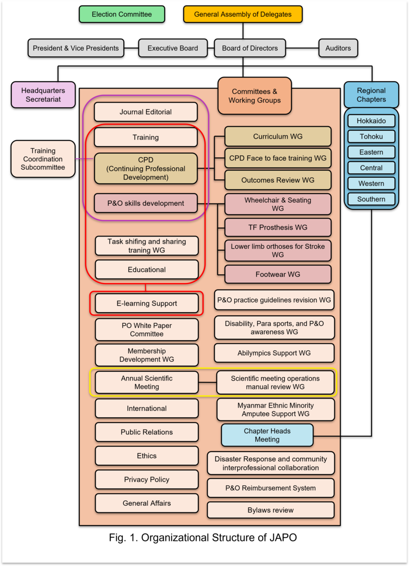 Fig.1. Organizational Structure of JAPO